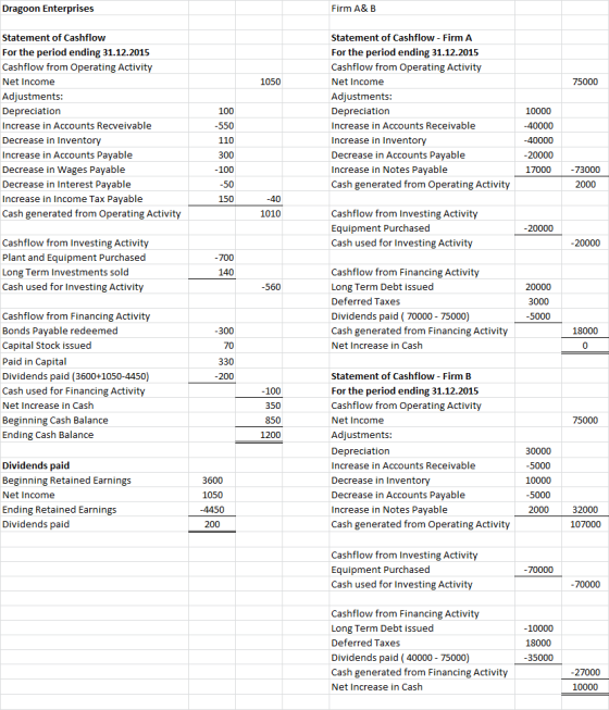 Dragoon Enterprises Firm A&B 1050 75000 Statement of Cashflow For the period ending 31.12.2015 Cashflow from Operating Activi