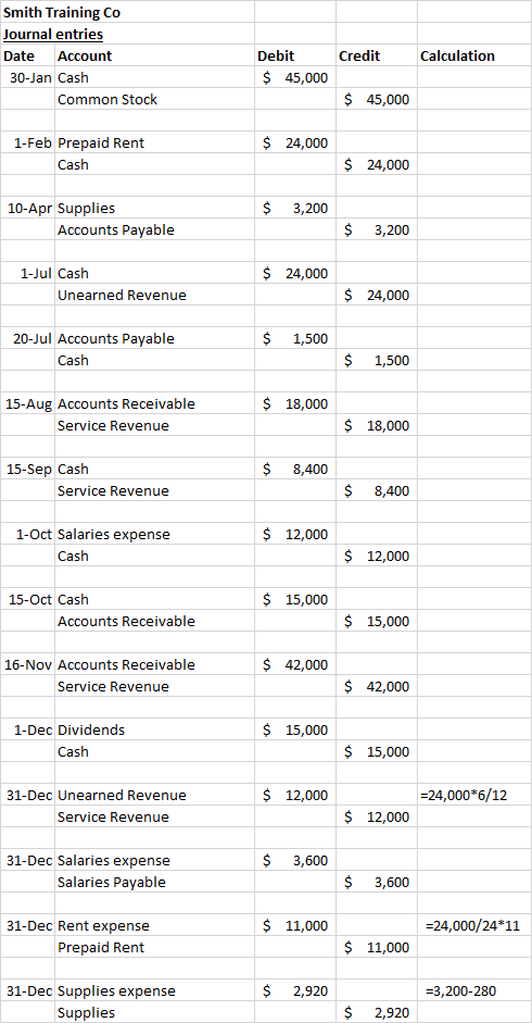 Smith Training Co Journal entries Date Account 30-Jan Cash Common Stock Credit Calculation Debit $ 45,000 $ 45,000 $ 24,000 1