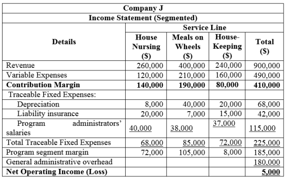 Total
(S)
(S)
($)
900.000
490,000
410,000
Company J
Income Statement (Segmented)
Service Line
House
Details
Meals on House-
N
