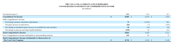 THE COCA-COLA COMPANY AND SUBSIDIARIES CONSOLIDATED STATEMENTS OF COMPREHENSIVE INCOME (In millions) 2019 2018 2017 S 8,985 S