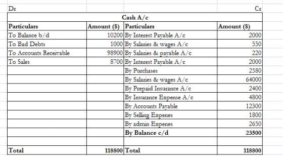 DI Amount ($) 2000 Particulars To Balance b/d To Bad Debts To Accounts Receivable To Sales 2000 2580 Cash A/C Amount ($) Part