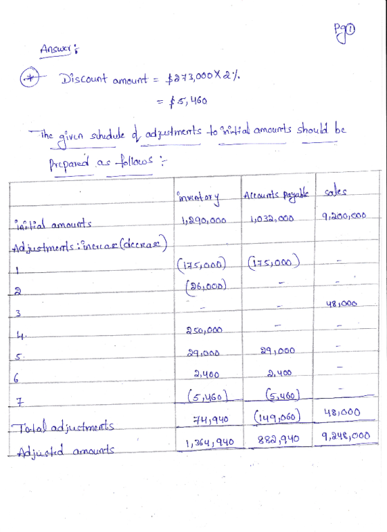 Ansuky ** Discount amount = $a 73,000X 2), = $5,460 The given schedule dodjustments to mnitial amounts should be Prepared as