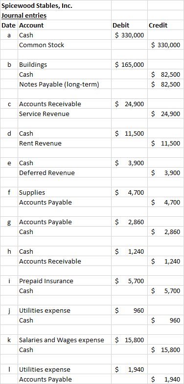 Spicewood Stables, Inc. Journal entries Date Account a Cash Common Stock Credit Debit $ 330,000 $ 330,000 $ 165,000 b Buildin