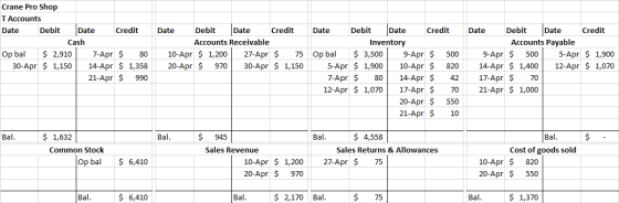 Crane Pro Shop T Accounts Date Debit Date Credit Cash Op bal $ 2,910 7-Apr $ 80 30-Apr $ 1,150 14-Apr $ 1,358 21-Apr $ 990 Da