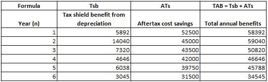 Formula ATS TAB = Tsb + ATS Year (n) Tsb Tax shield benefit from depreciation 5892 14040 1 2 3 Aftertax cost savings 52500 45