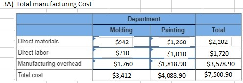 3A) Total manufacturing Cost Department Direct materials Direct labor Manufacturing overhead Total cost Molding $942 $710 $1,