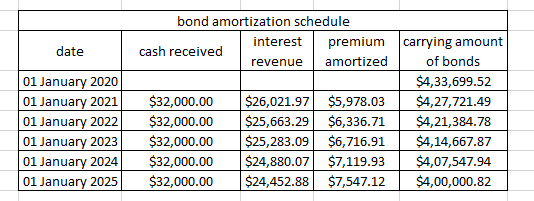 bond amortization schedule interest premium cash received revenue amortized date 01 January 2020 01 January 2021 01 January 2