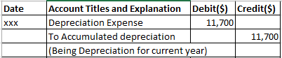 Date XXX Account Titles and Explanation Debit($) Credit($) Depreciation Expense 11,700 TO Accumulated depreciation 11,700 (Be