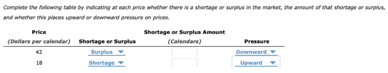 Complete the following table by indicating at each price whether there is a shortage or surplus in the market, the amount of that shortage or surplus, and whether this places upward or downward pressure on prices. Price (Dollars per calendar) 42 18 Shortage or Surplus Amount (Calendars) Shortage or Surplus Pressure Surplus Shortage Downward Upward