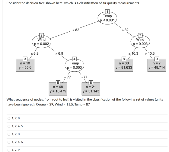Consider the decision tree shown here, which is a classification of air quality measurements. 1 Temp p < 0.001 s 82 >82 Wind