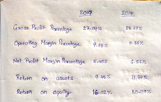 2019 2018 Gross Profit Percentage 27.04% 28.67% Operating Margin Pexentage 9.68% 11:36% Net Prokt Margin Percentage 5.40% 6.5