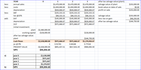 less: less: after tax salvage value:(plant) salvage value of plant book value on date of sale profit on sale $193,000.00 $0.0
