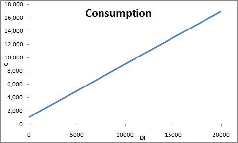 18,000 Consumption 16,000 14,000 12,000 10,000 8,000 6,000 4,000 2,000 0 5000 0 10000 15000 20000 DI