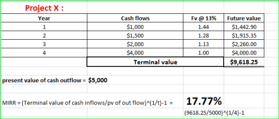 Project X Cash flows Fv @ 13% Future value Year $1,000 $1,442.90 1.44 $1,500 $2,000 $1,915.35 2 1.28 $2,260.00 $4,000.00 1.13