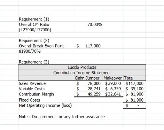 Requirement (1) Overall CM Ratio (123900/177000) 70.00% Requirement (2) Overall Break Even Point 81900/70% $ 117,000 Requirem