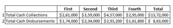 First Second Third Fourth Total $2,61,000 $3,59,000 $4,57,000$2,95,000 $13,72,000 2 Total Cash Disbursements $1,74,000 $2,34,
