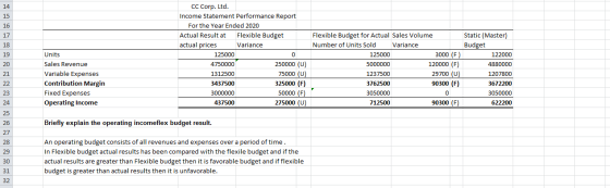 CC Corp. Ltd. 14 Income Statement Performance Report 15 For the Year Ended 2020 16 Flexible Budget Static (Master) Actual Res
