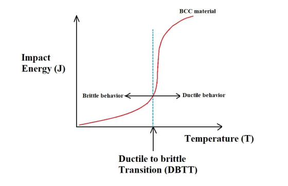 BCC material Impact Energy (J) Brittle behavior Ductile behavior Temperature (T) Ductile to brittle Transition (DBTT)