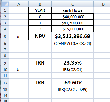 YEAR 2 NPV cash flows -$40,000,000 $61,500,000 -$15,000,000 $3,512,396.69 C2+NPV(10%,C3:04) IRR 23.35% IRR(C2:04) IRR -69.60%