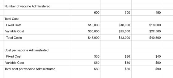 Number of vaccine Administered 600 500 450 Total Cost Fixed Cost $18,000 $18,000 $18,000 Variable Cost $30,000 $25,000 $22,50