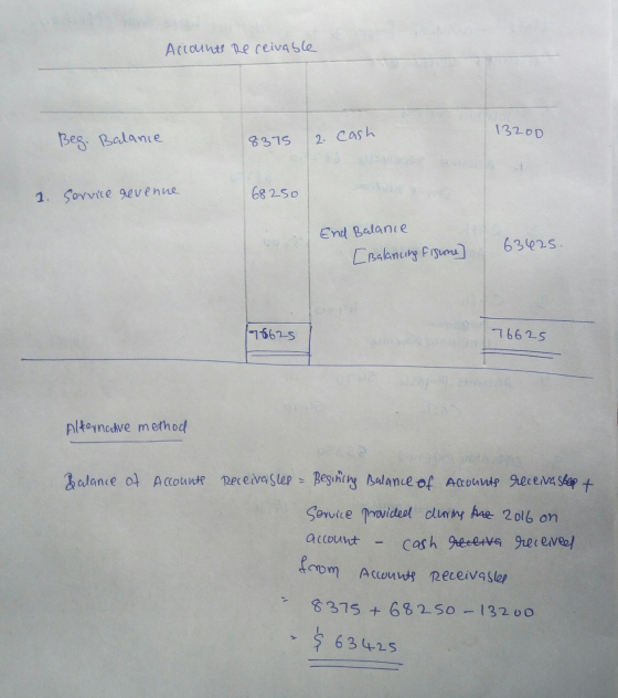 Accounts receivable 132OD Beg. Balance 8375 2. cash 1. Service revenue. 68250 End Balance [Balancing Fisione 63425. 176625 76