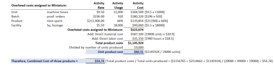 Activity Activity Overhead costs assigned to Miniature: Rate Usage Unit machine hours $9.50 11,000 Batch prod. orders $196.00