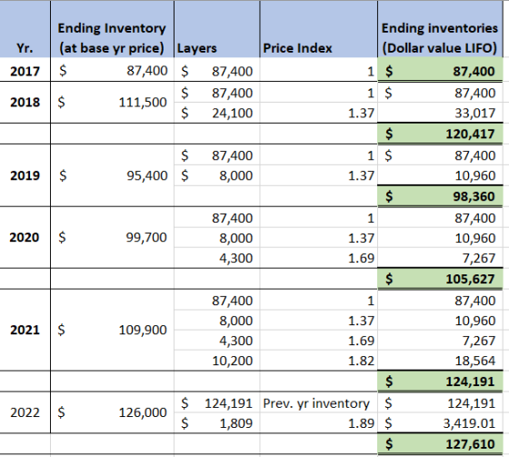 Yr. 2017 2018 2019 2020 Ending Inventory Ending inventories (at base yr price) Layers Price Index (Dollar value LIFO) 87,400