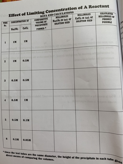 Effect of Limiting Concentration of A Reactant DATA AND CALCULATIONS CONCENTRATION OF COMPARATIVE MILLIMOLES MILLIMOLES Na2CO