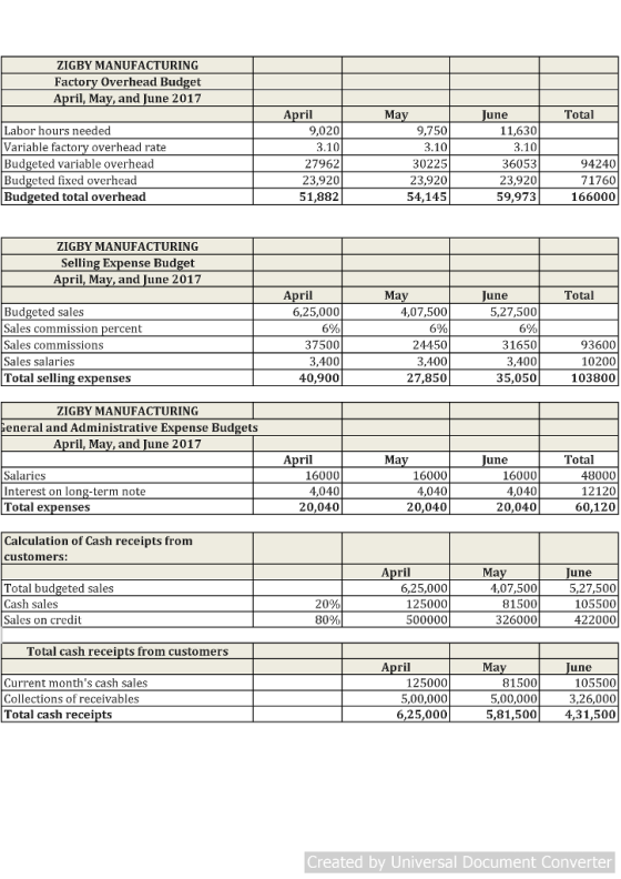 ZIGBY MANUFACTURING Factory Overhead Budget April, May, and June 2017 une Labor hours needed Variable factory overhead rate Budgeted variable overhead Budgeted fixed overhead Budgeted total overhead 9,020 9,750 11,630 27962 23,920 51,882 30225 23,920 54,145 36053 23,920 59,973 94240 71760 166000 ZIGBY MANUFACTURING ense Budget Sellin April, May, and June 2017 ril une 6,25,000 Budgeted sales Sales commission percent Sales commissions Sales salaries Total selling expenses 4,07,500 5,27,500 37500 3,400 40,900 24450 3,400 27,850 31650 3,400 35,050 93600 10200 103800 ZIGBY MANUFACTURING eneral and Administrative Expense Budgets April, May, and June 2017 une Salaries Interest on long-term note Total expenses 16000 4,040 20,040 16000 4,040 20,040 16000 4,040 20,040 48000 12120 60,120 Calculation of Cash receipts from customers: ri Total budgeted sales Cash sales Sales on credit 6,25,000 125000 500000 4.07,500 81500 326000 une 5,27,500 105500 422000 80% Total cash receipts from customers une Current months cash sales Collections of receivables Total cash receipts 125000 5,00,000 6,25,000 81500 5,00,000 5,81,500 105500 3,26,000 4,31,500 Created by Universal Document Converter