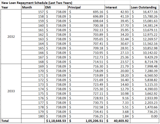 New Loan Repayment Schedule (Last Two Years) Year Month EMI Principal 157 $ 738.09 $ 158 $ 738.09 $ 159 $ 738.09 $ 160 $ 738.