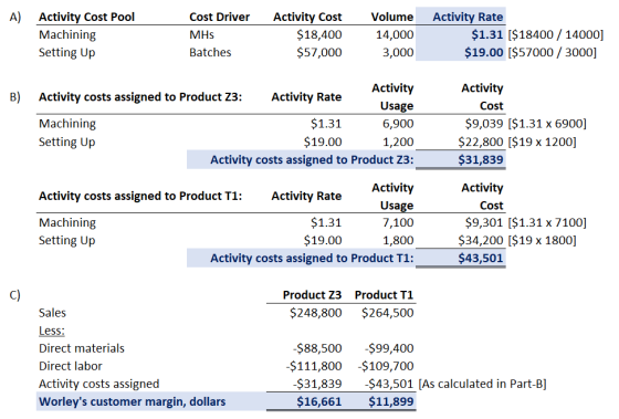 A) Activity Cost Pool Machining Setting Up Cost Driver MHS Batches Activity Cost $18,400 $57,000 Volume 14,000 3,000 Activity