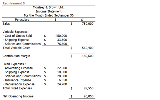 Requirement 3 Morrisey & Brown Ltd., Income Statement For the Month Ended September 30 Particulars $ Sales $ $ 750,000 Variab