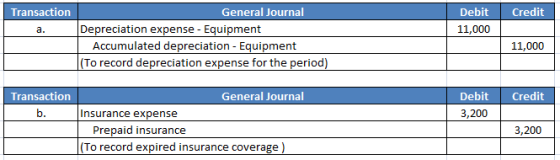 Transaction Credit Debit 11,000 a. General Journal Depreciation expense - Equipment Accumulated depreciation - Equipment (To