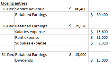 Closing entries 31-Dec Service Revenue Retained Earnings $ 80,400 $ 80,400 $ 29,520 31-Dec Retained Earnings Salaries expense