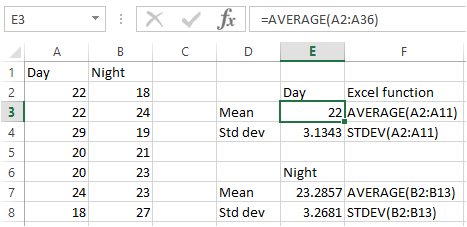 x fc E3 A 1 Day - B Night =AVERAGE(A2:A36) E C D Mean Std dev Day Excel function 22 AVERAGE(A2:A11) 3.1343 STDEV(A2:A11) Mean