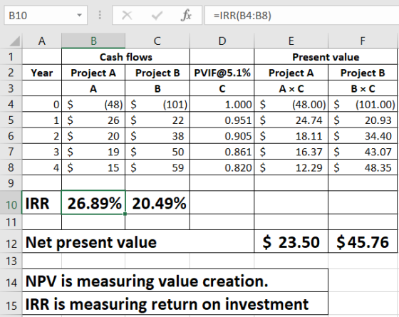 B10 : X r fix =IRR(B4:38) D 1 2 3 4 A B C E F Cash flows Present value Year | Project A Project B PVIF@5.1% Project | Project