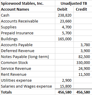 Spicewood Stables, Inc. Account Names Cash Accounts Receivable Supplies Prepaid Insurance Buildings Accounts Payable Deferred