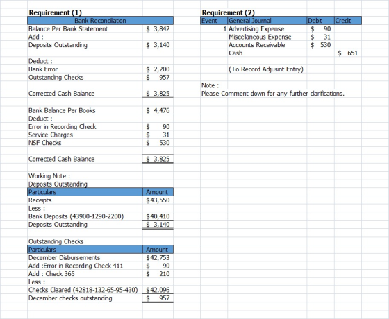 Credit Requirement (1) Bank Reconciliation Balance Per Bank Statement Add : Deposits Outstanding $ 3,842 Requirement (2) Even