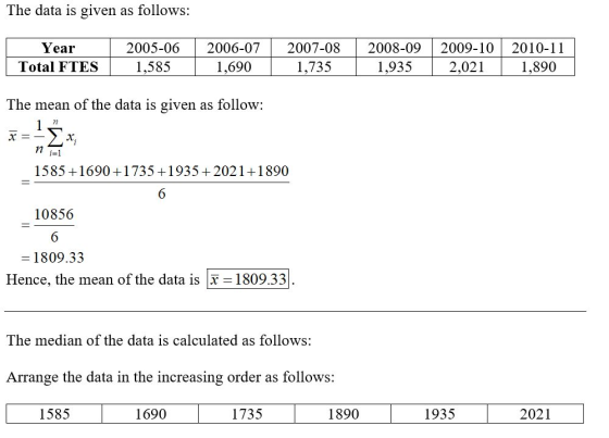 The data is given as follows: Year Total FTES 2005-06 1,585 2006-07 1,690 2007-08 1,735 2008-09 1,935 2009-10 2,021 2010-11 1