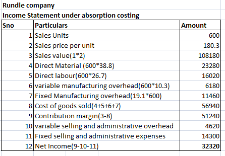 Rundle company Income Statement under absorption costing Particulars 1 Sales Units Sno Amount 600 2 Sales price per unit 3 Sa