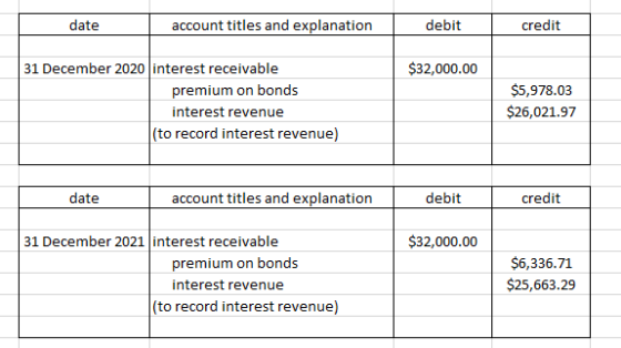 date account titles and explanation debit credit $32,000.00 31 December 2020 interest receivable premium on bonds interest re