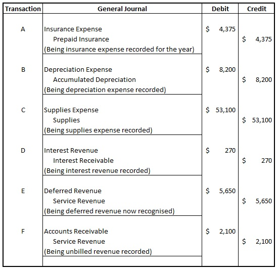 Transaction General Journal Debit Credit A $ 4,375 Insurance Expense Prepaid Insurance (Being insurance expense recorded for