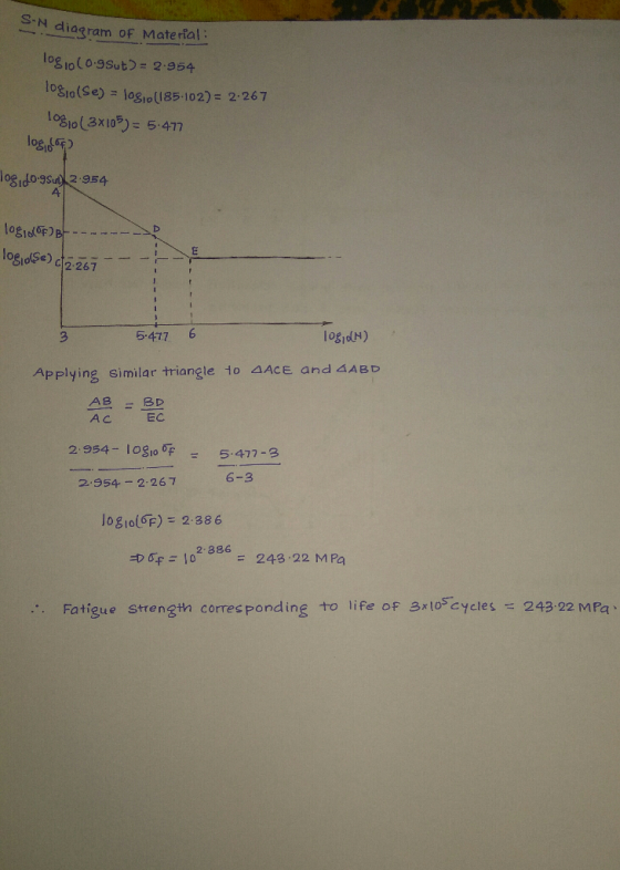S-N S diaram of Materfal: log 1o ( 0.9Sut) 2.954 10(Se) = loglo(185-102): 2.267 lo(0)- 5.477 lo log idos似2954 5477 6 Applying