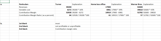 a. Turner Particulars Revenues Variable cost Contribution Margin Contribution Margin Ratio ( as a percent) Explanation 39200