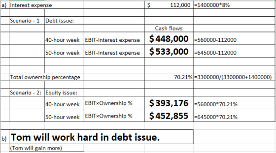 a) Interest expense $ 112,000 =1400000*8% Scenario - 1 Debt issue: Cash flows 20-hour week LEBIT-Interest expense $448,000 1=