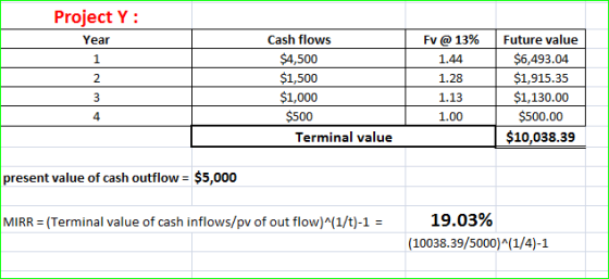 Project Y Cash flows Fv @ 13% Future value Year $4,500 $6,493.04 $1,915.35 1 1.44 $1,500 2 1.28 $1,000 $1,130.00 3 1.13 $500