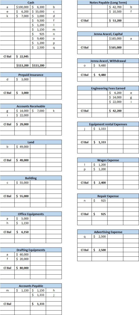 a b Notes Payable (Long Term) $ 42,700 $ 10,500 b e с f k d f cl Bal $ 53,200 Cash $ 100,000 $ 6,300 $ 6,200 $ 55,000 $ 7,000