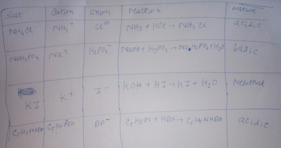 Nature Sell Cation anion neactuh NHg & Hee - Nitece a alidic NHGT NHC H₂Pou Naott H₂PO4 - Nag HPO4+H₂0 bas; Nal, POG - KOH +