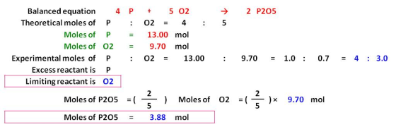 Balanced equation 5 02 2 P205 4 P + Theoretical moles of O2 P 4 : Moles of 13.00 mol Moles of 02 9.70 mol 1.0 Experimental mo