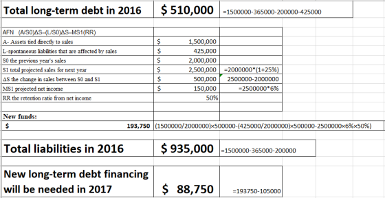 Total long-term debt in 2016 S 510,000 -1500000-365000-200000-425000 AFN (A/S0)AS-(L/S0)AS-MS1(RR) $ A- Assets tied directly